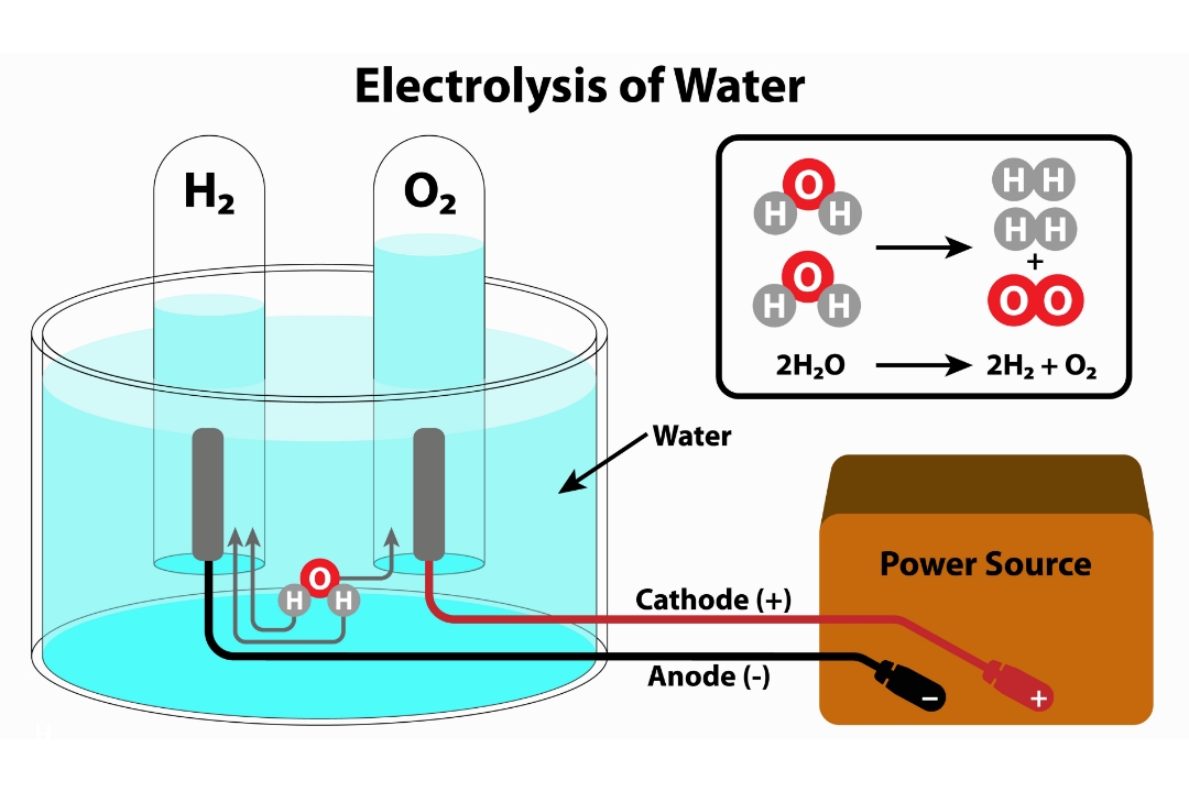 What is electrolysis? United H2 Limited